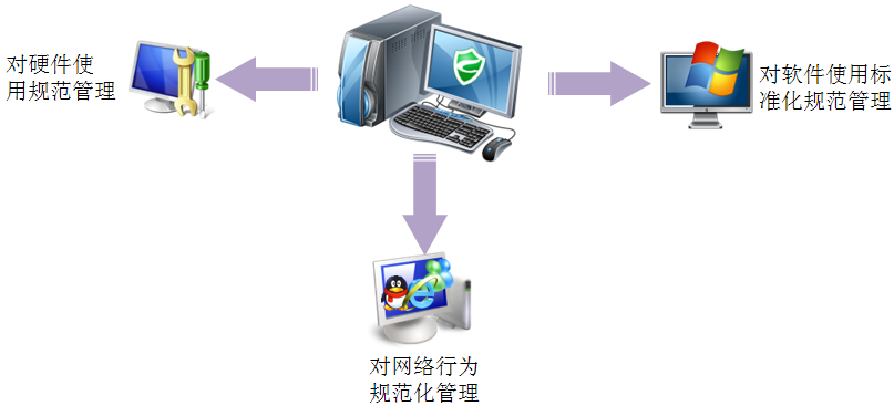 网络行为管理