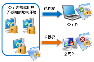 防止数据离开办公环境泄密解决方案