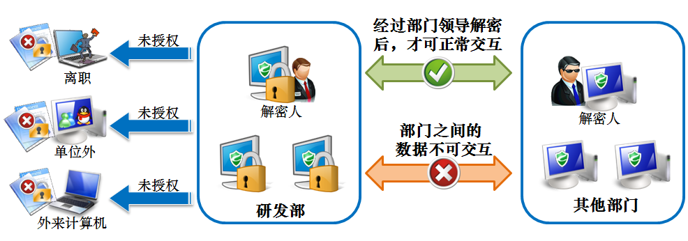 防止研发部数据泄密解决方案 防止研发部数据泄密解决方案