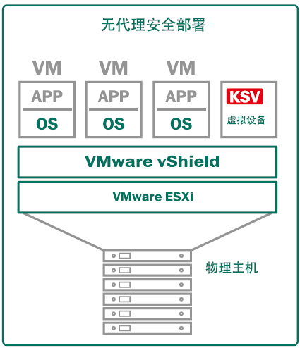 虚拟化安全