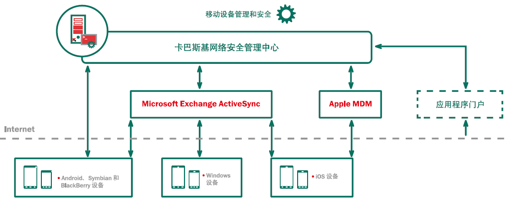 移动终端安全