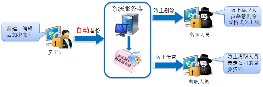 防止员工离职时带走技术资料泄密