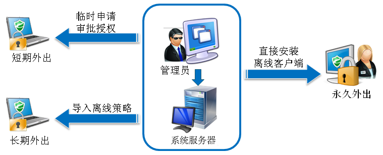 在外办公导致数据泄密