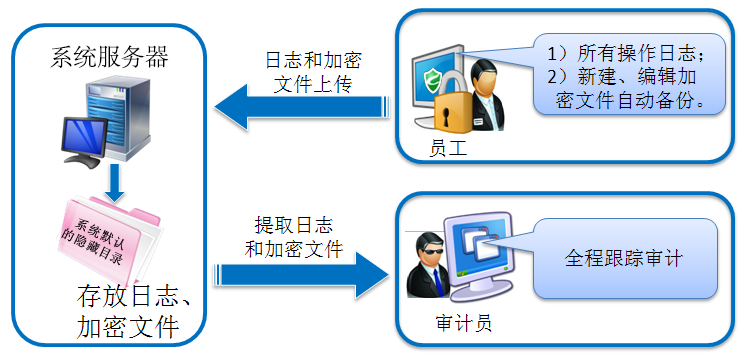 实时回溯泄密全过程