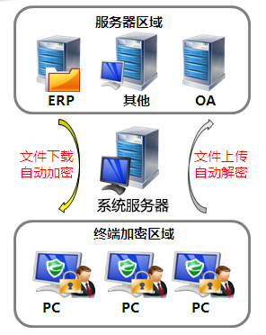 避开复杂服务器集群，保障服务器数据安全